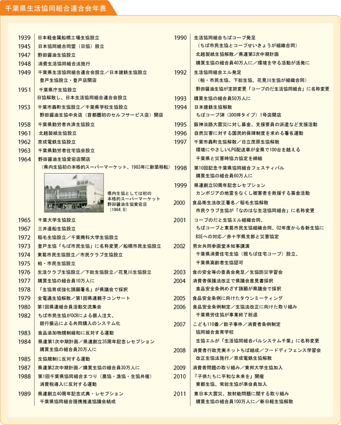 千葉県生活協同組合連合会年表